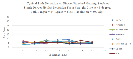 Does Surface Flatness Matter for Gaming Mice? (Understanding how the gaming mouse's base, mousepad, sensor, and mouse skates interact)